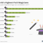 I maghi più pagati del mondo!